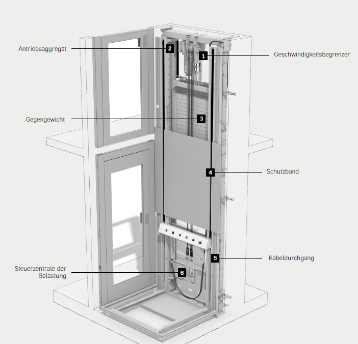 Technische Aufbauskizze eines Aufzugsystems mit sechs beschrifteten Komponenten: Geschwindigkeitsbegrenzer oben im Schacht, Antriebsaggregat seitlich montiert, Gegengewicht gegenüber der Kabine, Schutzband entlang der Führungsschienen, Kabeldurchgang im unteren Bereich und Steuerzentrale der Belastung zur Kontrolle der Lastverteilung. Die Darstellung dient der Veranschaulichung mechanischer und sicherheitsrelevanter Elemente eines Aufzugs.